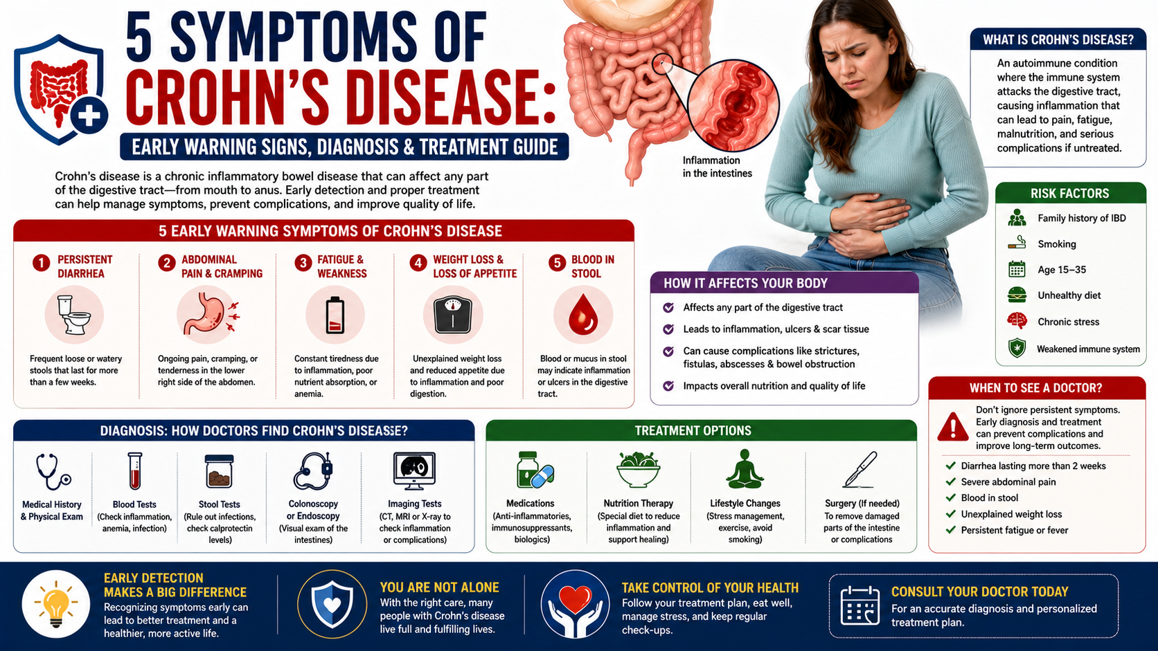 Crohn's Disease