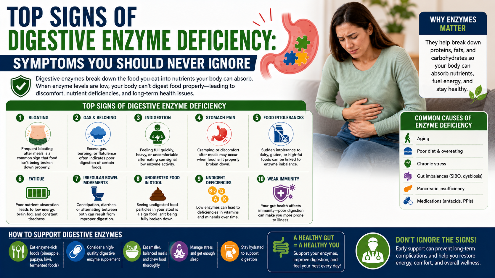Digestive Enzyme Deficiency: